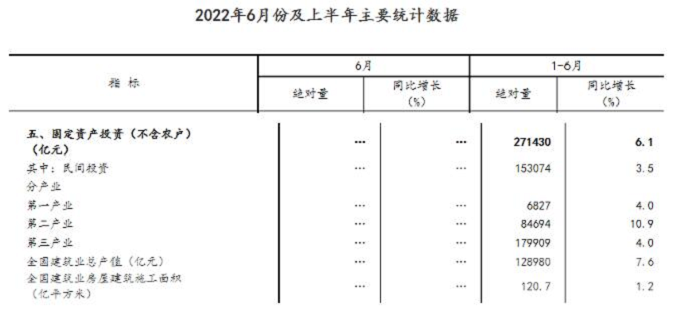 同比增長(zhǎng)7.6%！國(guó)家統(tǒng)計(jì)局：上半年建筑業(yè)總產(chǎn)值128980億元